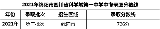 2024年綿陽市四川省科學(xué)城第一中學(xué)招生分?jǐn)?shù)是多少分？