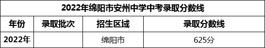 2024年綿陽市安州中學招生分數(shù)是多少分？