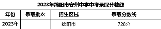 2024年綿陽市安州中學招生分數(shù)是多少分？