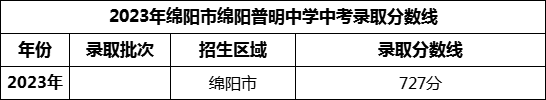 2024年綿陽市綿陽普明中學招生分數(shù)是多少分？