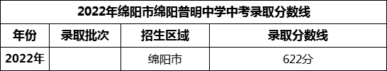 2024年綿陽市綿陽普明中學招生分數(shù)是多少分？