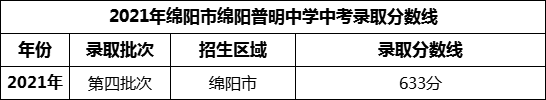 2024年綿陽市綿陽普明中學招生分數(shù)是多少分？