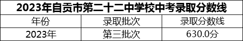 2024年自貢市第二十二中學校招生分數是多少分？