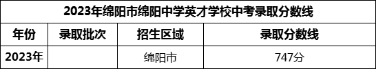 2024年綿陽中學(xué)英才學(xué)校招生分?jǐn)?shù)是多少分？