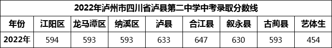 2024年瀘州市四川省瀘縣第二中學(xué)招生分?jǐn)?shù)是多少分？