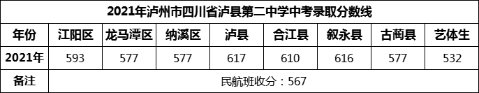 2024年瀘州市四川省瀘縣第二中學(xué)招生分?jǐn)?shù)是多少分？