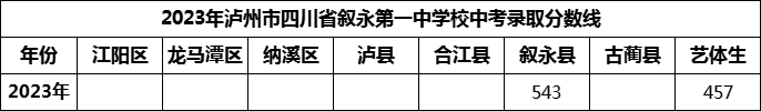 2024年瀘州市四川省敘永第一中學校招生分數是多少分？