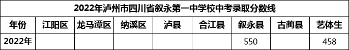 2024年瀘州市四川省敘永第一中學校招生分數是多少分？