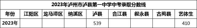 2024年瀘州市瀘縣第一中學(xué)招生分?jǐn)?shù)是多少分？