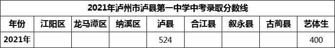 2024年瀘州市瀘縣第一中學(xué)招生分?jǐn)?shù)是多少分？