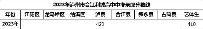 2024年瀘州市合江利城高中招生分?jǐn)?shù)是多少分？