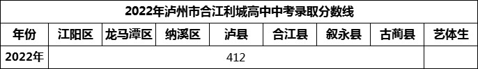 2024年瀘州市合江利城高中招生分?jǐn)?shù)是多少分？