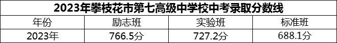 2024年攀枝花市第七高級(jí)中學(xué)校招生分?jǐn)?shù)是多少分？