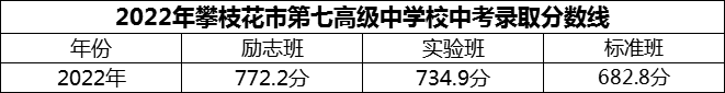 2024年攀枝花市第七高級(jí)中學(xué)校招生分?jǐn)?shù)是多少分？