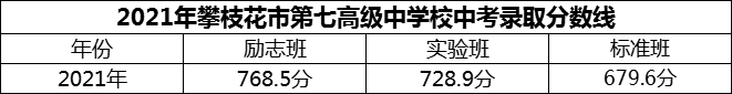 2024年攀枝花市第七高級(jí)中學(xué)校招生分?jǐn)?shù)是多少分？