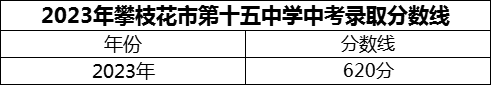 2024年攀枝花市第十五中學(xué)招生分?jǐn)?shù)是多少分？