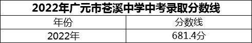 2024年廣元市蒼溪中學招生分數(shù)是多少分？