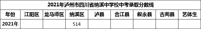 2024年瀘州市四川省納溪中學(xué)校招生分數(shù)是多少分？