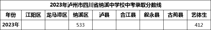 2024年瀘州市四川省納溪中學(xué)校招生分數(shù)是多少分？