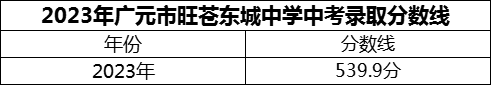 2024年廣元市旺蒼東城中學(xué)招生分?jǐn)?shù)是多少分？