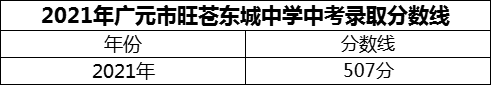 2024年廣元市旺蒼東城中學(xué)招生分?jǐn)?shù)是多少分？