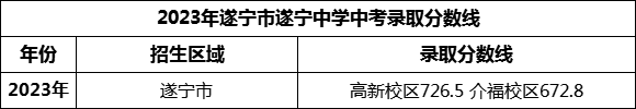 2024年遂寧市遂寧中學(xué)招生分?jǐn)?shù)是多少分？