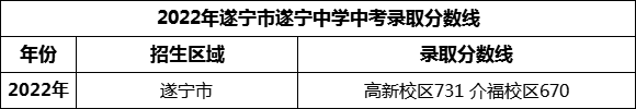 2024年遂寧市遂寧中學(xué)招生分?jǐn)?shù)是多少分？