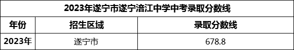 2024年遂寧市遂寧涪江中學(xué)招生分數(shù)是多少分？