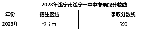 2024年遂寧市遂寧一中招生分?jǐn)?shù)是多少分？