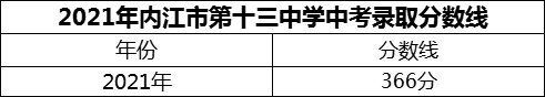 2024年內(nèi)江市第十三中學(xué)招生分?jǐn)?shù)是多少分？