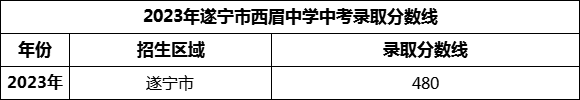 2024年遂寧市西眉中學(xué)招生分?jǐn)?shù)是多少分？