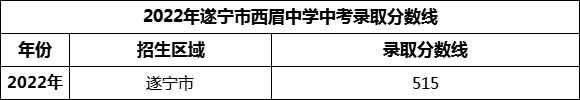 2024年遂寧市西眉中學(xué)招生分?jǐn)?shù)是多少分？