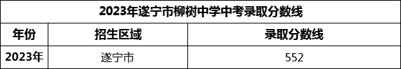 2024年遂寧市柳樹中學(xué)招生分?jǐn)?shù)是多少分？