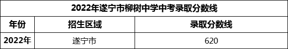 2024年遂寧市柳樹中學(xué)招生分?jǐn)?shù)是多少分？