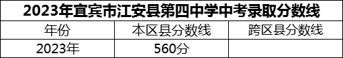 2024年宜賓市江安縣第四中學招生分數(shù)是多少分？