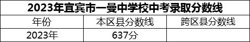 2024年宜賓市一曼中學(xué)校招生分?jǐn)?shù)是多少分？