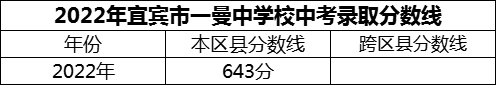 2024年宜賓市一曼中學(xué)校招生分?jǐn)?shù)是多少分？