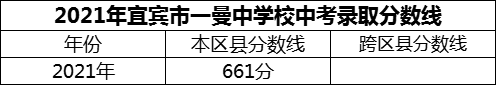 2024年宜賓市一曼中學(xué)校招生分?jǐn)?shù)是多少分？