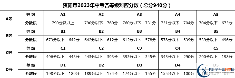 2024年資陽市資陽外國語學(xué)校招生分?jǐn)?shù)是多少分？