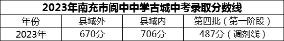 2024年南充市閬中中學(xué)招生分數(shù)是多少分？