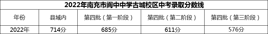 2024年南充市閬中中學(xué)招生分數(shù)是多少分？