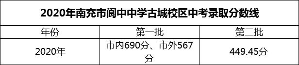 2024年南充市閬中中學(xué)招生分數(shù)是多少分？