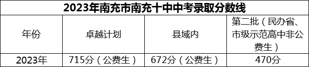 2024年南充市南充十中招生分數(shù)是多少分？