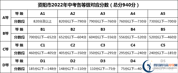 2024年資陽市石羊中學(xué)招生分?jǐn)?shù)是多少分？