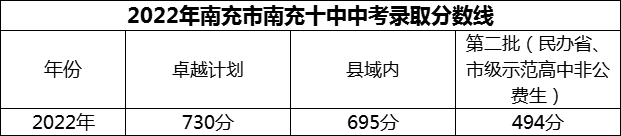 2024年南充市南充十中招生分數(shù)是多少分？