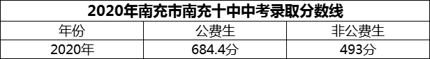 2024年南充市南充十中招生分數(shù)是多少分？