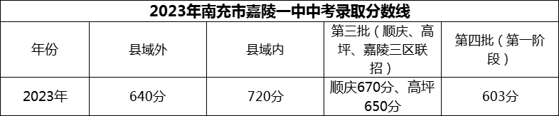 2024年南充市嘉陵一中招生分數(shù)是多少分？