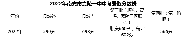 2024年南充市嘉陵一中招生分數(shù)是多少分？