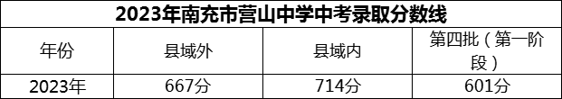 2024年南充市營(yíng)山中學(xué)招生分?jǐn)?shù)是多少分？