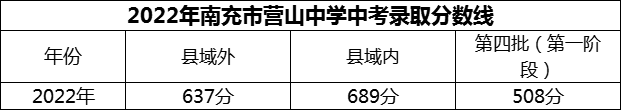 2024年南充市營(yíng)山中學(xué)招生分?jǐn)?shù)是多少分？